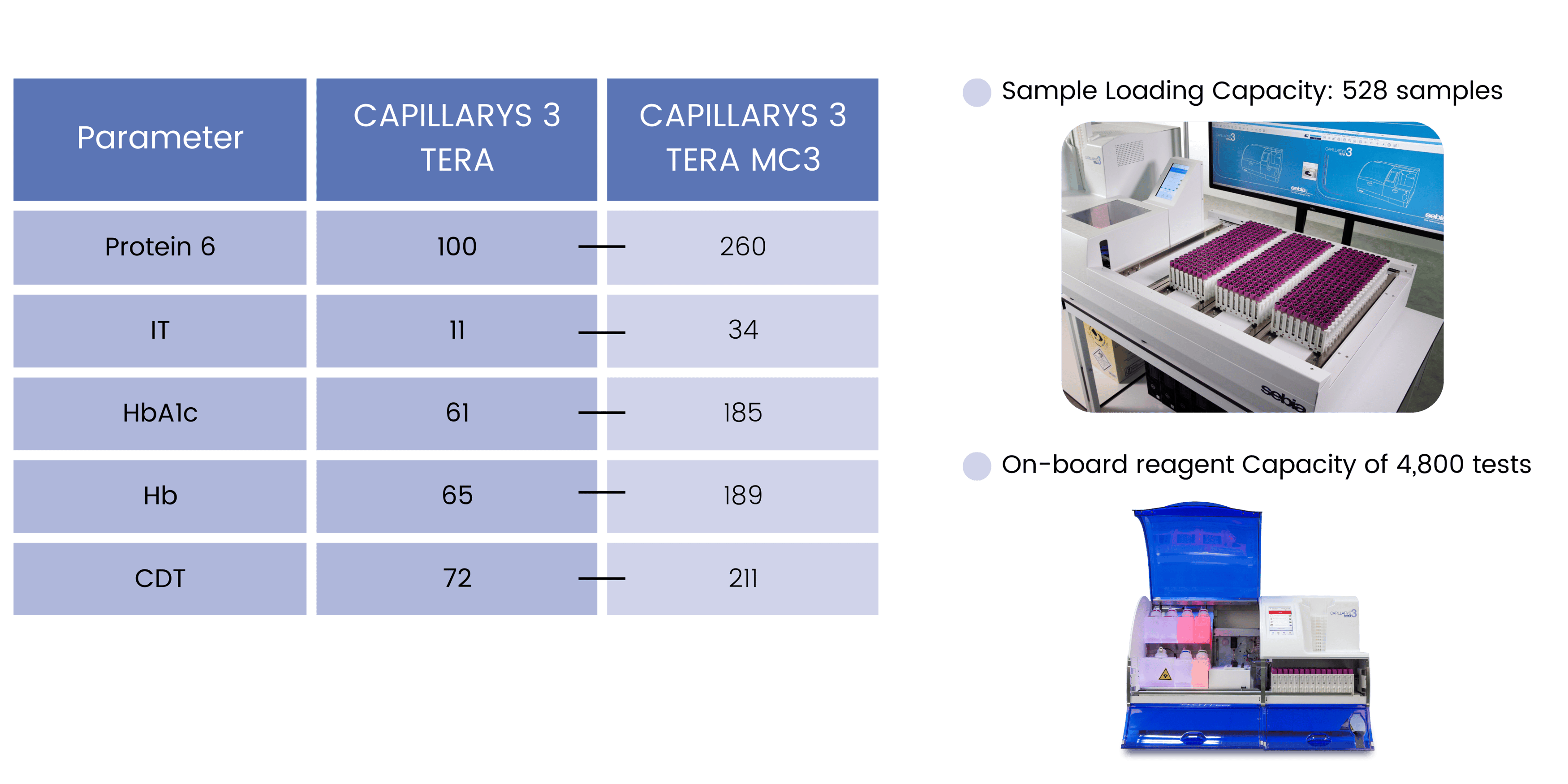 Discover the CAPILLARYS 3 TERA MC!